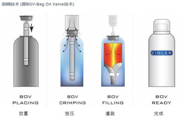 噴霧劑灌裝生產線袋閥技術